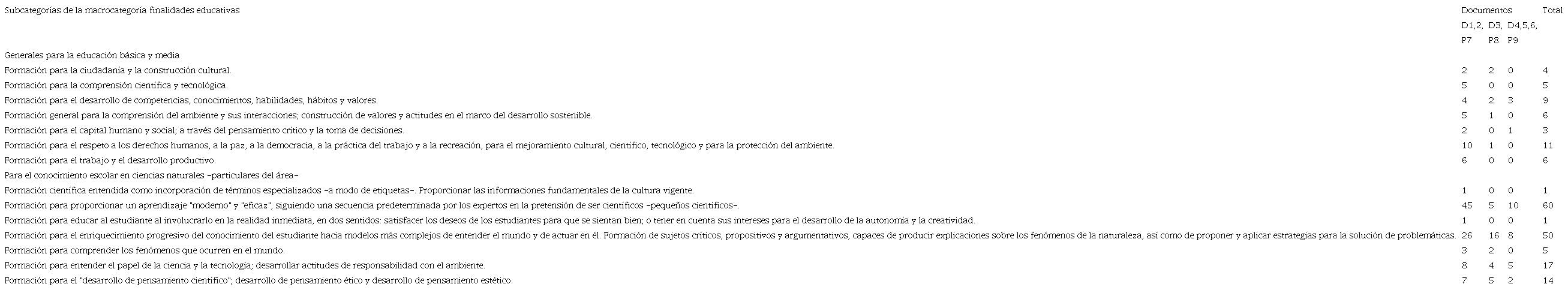 Recurrencia de citas de las subcategor&iacute;as de la categor&iacute;a finalidades educativas