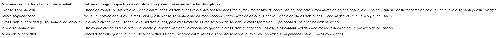 Nociones asociadas a la interdisciplinariedad.