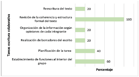 Indicadores para llevar a cabo la tarea de producción.