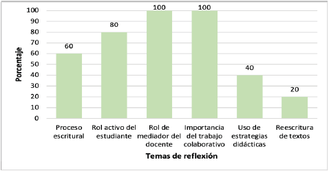 Temas de reflexión durante el trabajo colaborativo.