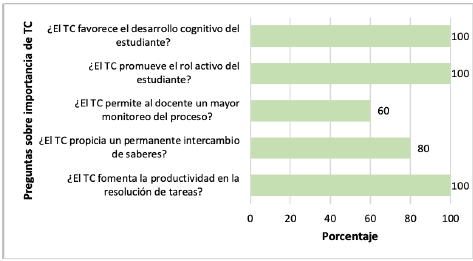 Respuestas del profesorado relacionadas con la importancia del trabajo colaborativo (TC).