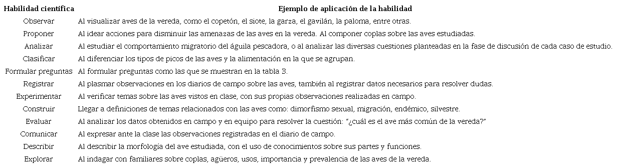 Habilidades científicas fortalecidas en los estudiantes a partir del estudio de las aves