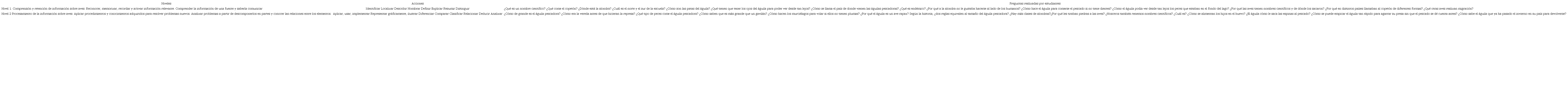 Algunas preguntas formuladas por los estudiantes durante el estudio de cada uno de los casos agrupadas en los niveles de pensamiento
