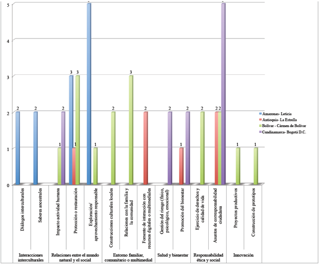 Co-ocurrencias que se identificaron de las categor&iacute;as y subcategor&iacute;as emergentes
