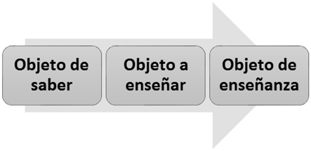 Proceso de transposici&oacute;n did&aacute;ctica