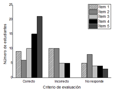 Resultados test de ideas previas