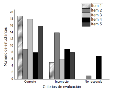 Resultados prueba de salida