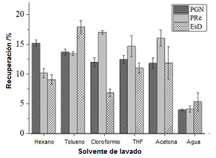 Efecto del solvente de lavado