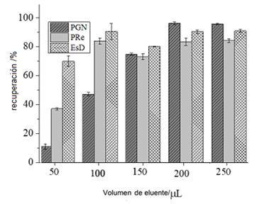 Efecto del volumen de solvente de eluci&oacute;n