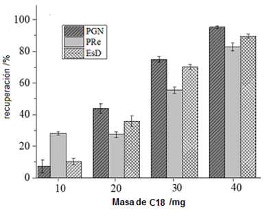 Efecto de la cantidad de C18
