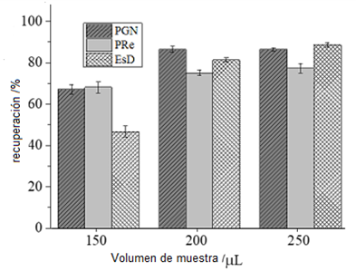 Efecto del volumen de muestra