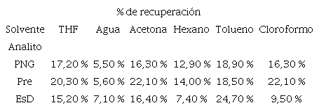 Porcentajes de recuperaci&oacute;n obtenidos por el efecto del solvente de lavado