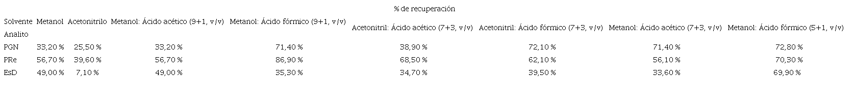 Porcentajes de recuperaci&oacute;n obtenidos por el efecto del solvente de eluci&oacute;n