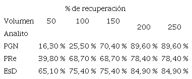 Porcentajes de recuperaci&oacute;n obtenidos por el efecto del volumen de eluyente