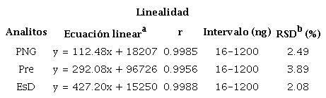 Linealidad del m&eacute;todo anal&iacute;tico en muestras de orina fortificadas.