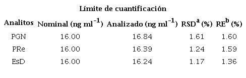 L&iacute;mite de cuantificaci&oacute;n del m&eacute;todo anal&iacute;tico en muestras de orina fortificadas
