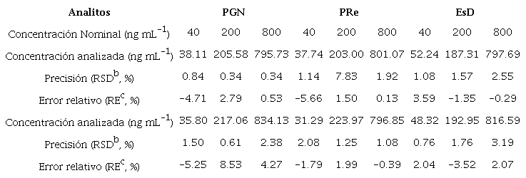 Precisi&oacute;n y exactitud del m&eacute;todo anal&iacute;tico para la determinaci&oacute;n de esteroides