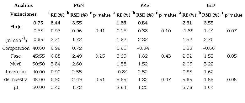 Test de robustez para an&aacute;lisis de esteroides en orina