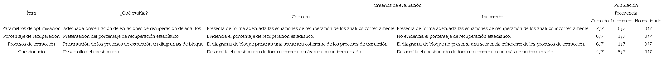 R&uacute;brica de evaluaci&oacute;n para el informe de laboratorio "Extracci&oacute;n en fase s&oacute;lida para la cuantificaci&oacute;n de f&aacute;rmacos en muestras complejas"