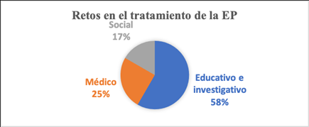 Retos identificados en el tratamiento de la EP