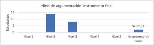 Nivel de argumentación. Instrumento final