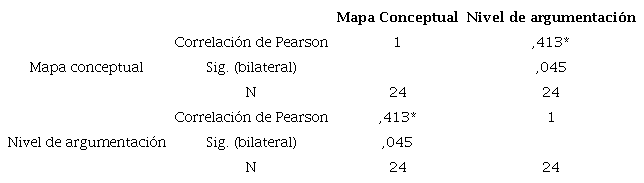 Resultados de la correlación de Pearson