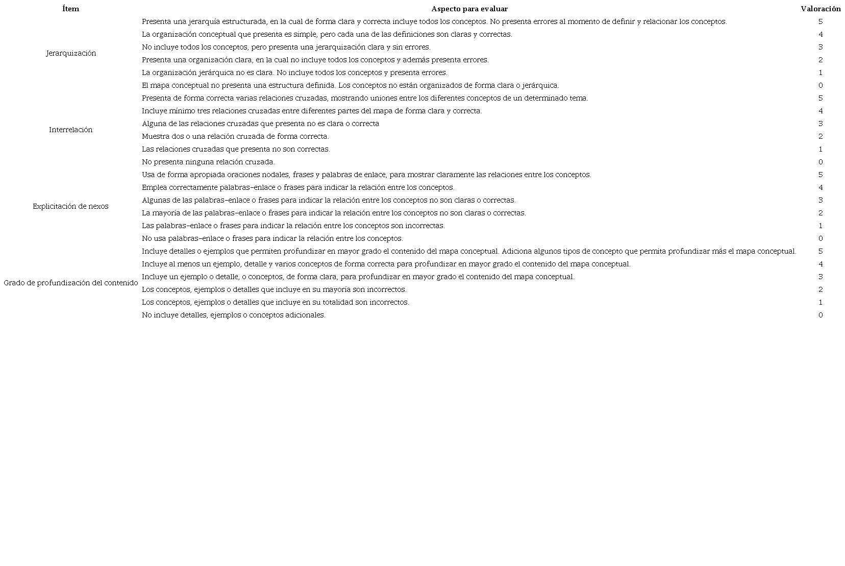 Criterios para evaluar un mapa conceptual modificados por la autora