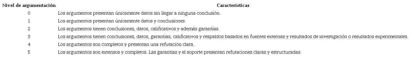 Niveles de argumentación modificados por la autora