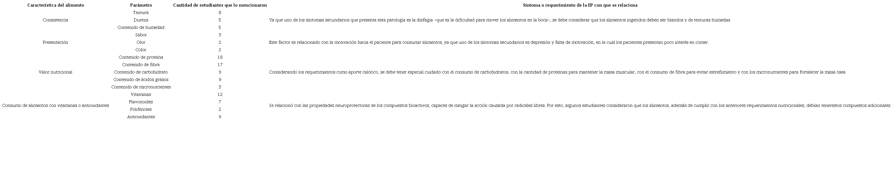 Resultados del taller de aspectos nutricionales en la EP