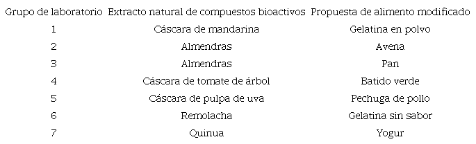Alimentos y extractos de cada grupo de laboratorio