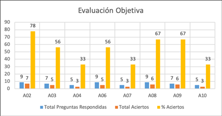 Evaluación objetiva