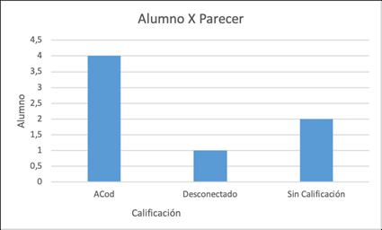 Cantidad de alumnos por parecer