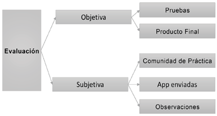 Tipos de instrumentos de evaluación