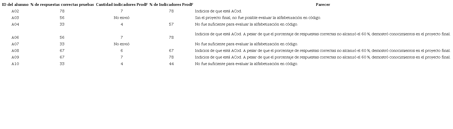 Resultado de la ACod