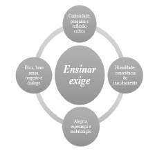 Diagrama de saberes para a pr&aacute;tica educativa freireana