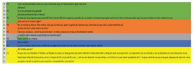 Codificaci&oacute;n de las transcripciones