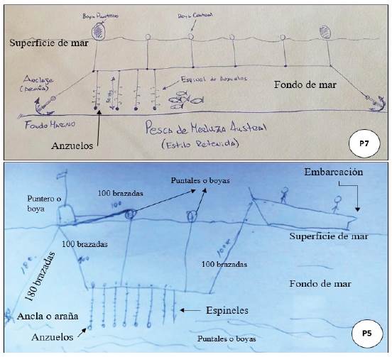 Esquemas de la t&eacute;cnica de pesca con espineles verticales "estilo retenida"