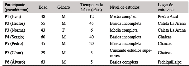 Informaci&oacute;n de los participantes del estudio