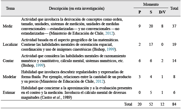 Definici&oacute;n de temas y frecuencia en las entrevistas
