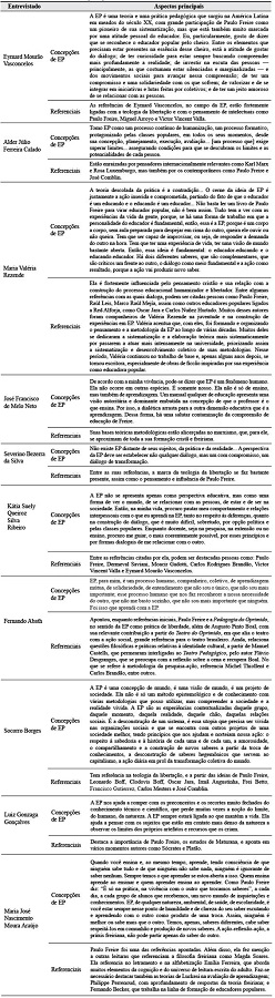 S&iacute;ntese das ideias dos protagonistas da EP na Para&iacute;ba
