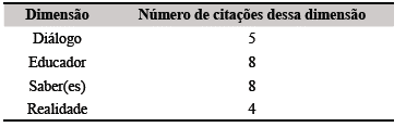 S&iacute;ntese das dimens&otilde;es identificadas por meio das falas dos entrevistados