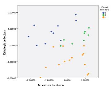 Niveles de lectura de estudiantes de EM de alto rendimiento académico