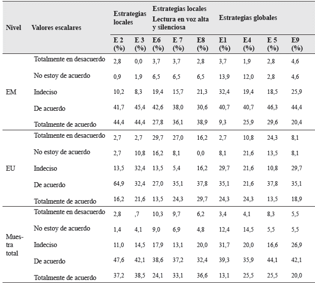Estrategias de lectura en muestra de estudiantes de EM y EU