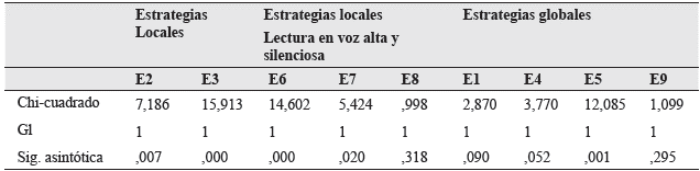 Diferencias en práctica de estrategias de lectura según nivel educativo