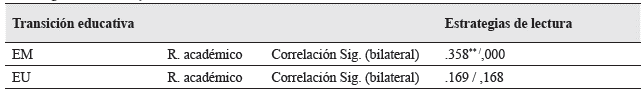 Estrategias de lectura y el rendimiento académico en la transición educativa
