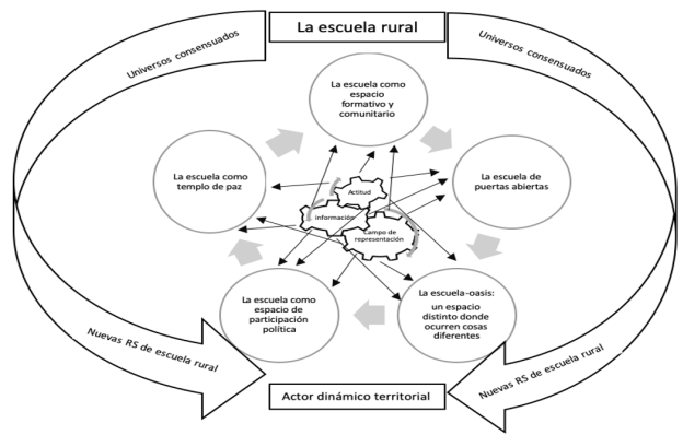 S&iacute;ntesis que muestra la cohesi&oacute;n de los rasgos esenciales de la representaci&oacute;n