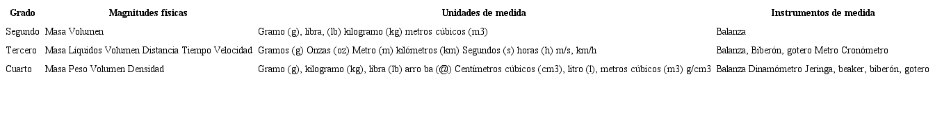 Magnitudes f&iacute;sicas grados segundo, tercero y cuarto