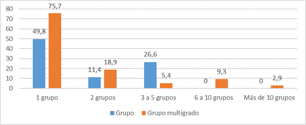 Distribuci&oacute;n del porcentaje de docentes en relaci&oacute;n con la cantidad de grupos seriados y multigrado en el TIPD