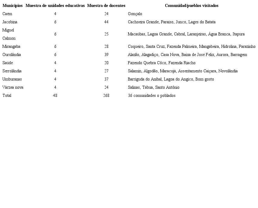 Distribuci&oacute;n de la muestra de unidades educativas y docentes del TIPD