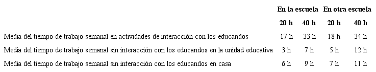 Distribuci&oacute;n de cantidad de horas dedicadas a las actividades de docencia en la unidad educativa y en otra unidad educativa TIPD